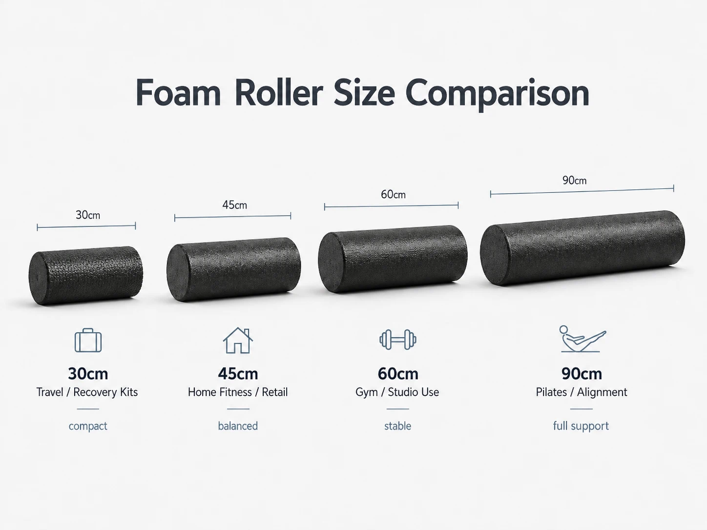 Foam roller size comparison showing 30cm, 45cm, 60cm, and 90cm black EPP rollers for travel, home fitness, gym, and Pilates use.