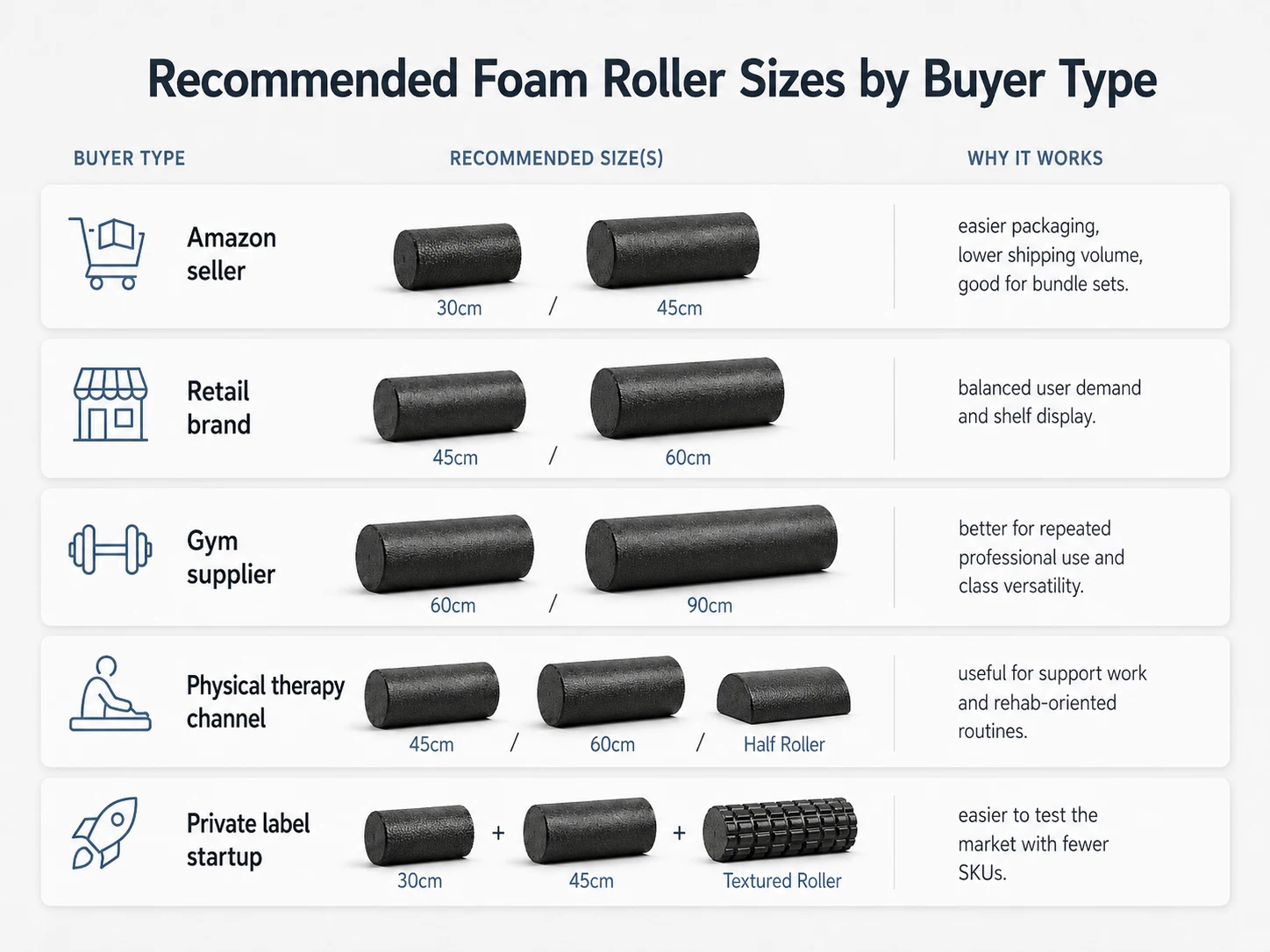 Recommended foam roller sizes by buyer type, showing 30cm, 45cm, 60cm, 90cm and half roller options for Amazon sellers, retail brands, gyms, therapy channels and private label startups.